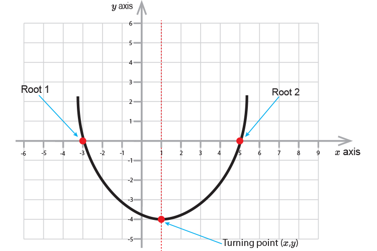 The turning point is equal to xy as it is where both axis meet